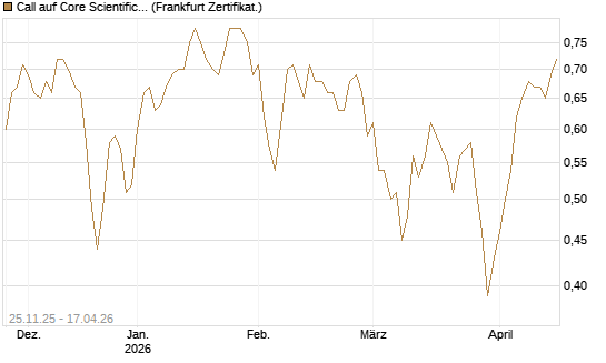 Call auf Core Scientific Inc. St [Vontobel] Chart
