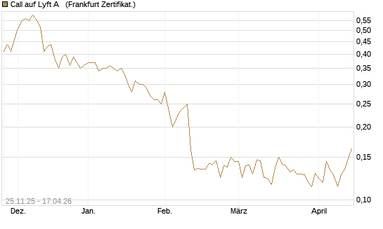 Call auf Lyft A  [Vontobel] Chart