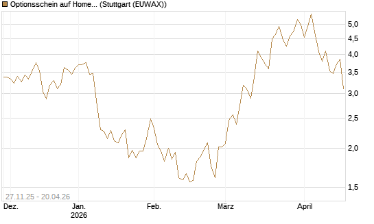 Optionsschein auf Home Depot [Goldman Sachs Bank Europe SE] Chart