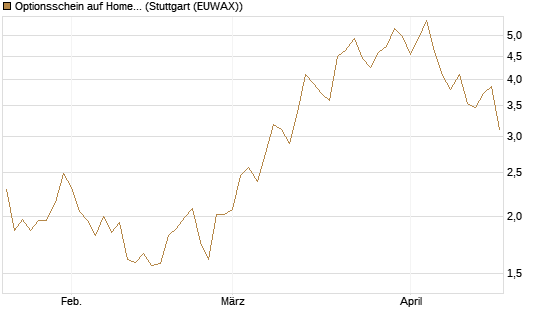 Optionsschein auf Home Depot [Goldman Sachs Bank Europe SE] Chart