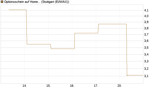 Optionsschein auf Home Depot [Goldman Sachs Bank Europe SE] Chart