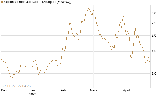 Optionsschein auf Palo Alto Networks [Goldman Sachs Bank Europe SE] Chart