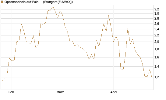 Optionsschein auf Palo Alto Networks [Goldman Sachs Bank Europe SE] Chart