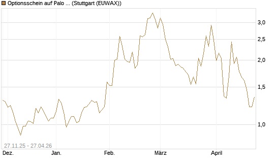 Optionsschein auf Palo Alto Networks [Goldman Sachs Bank Europe SE] Chart