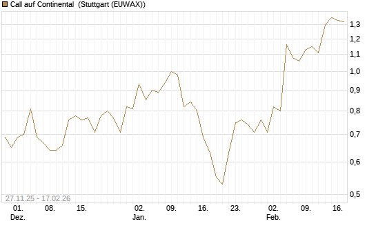 Call auf Continental [UniCredit Bank GmbH] Chart