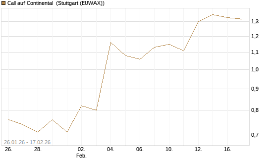 Call auf Continental [UniCredit Bank GmbH] Chart