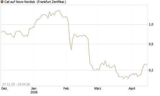 Call auf Novo-Nordisk [DZ BANK AG] Chart