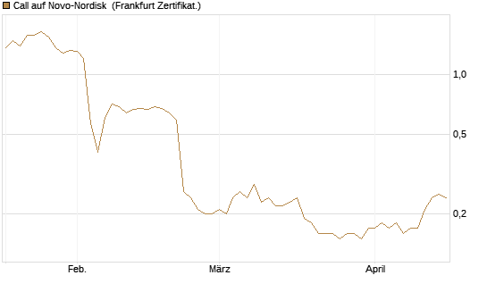 Call auf Novo-Nordisk [DZ BANK AG] Chart