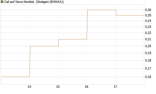 Call auf Novo-Nordisk [DZ BANK AG] Chart