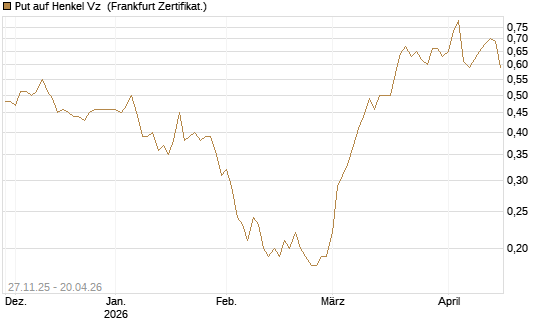 Put auf Henkel Vz [BNP Paribas Emissions- und Handelsges.] Chart