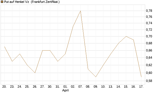 Put auf Henkel Vz [BNP Paribas Emissions- und Handelsges.] Chart
