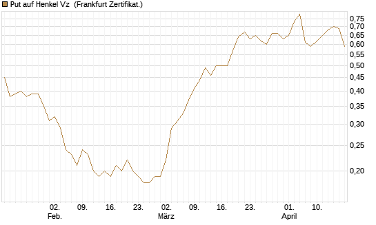 Put auf Henkel Vz [BNP Paribas Emissions- und Handelsges.] Chart