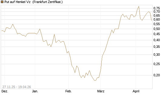 Put auf Henkel Vz [BNP Paribas Emissions- und Handelsges.] Chart