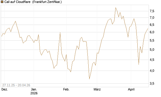 Call auf Cloudflare [BNP Paribas Emissions- und Handelsges.] Chart