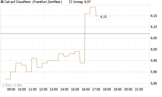 Call auf Cloudflare [BNP Paribas Emissions- und Handelsges.] Chart