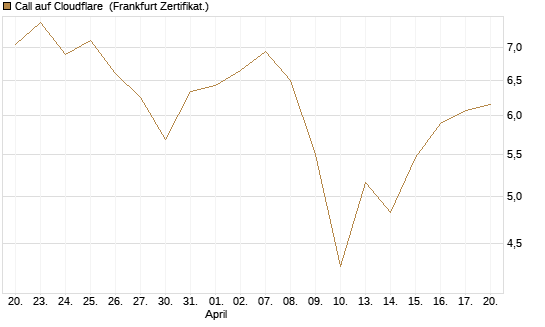 Call auf Cloudflare [BNP Paribas Emissions- und Handelsges.] Chart