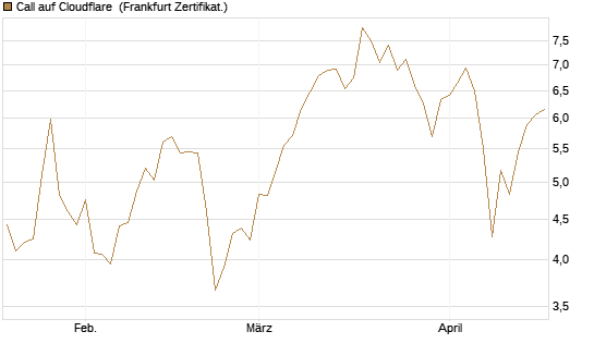 Call auf Cloudflare [BNP Paribas Emissions- und Handelsges.] Chart
