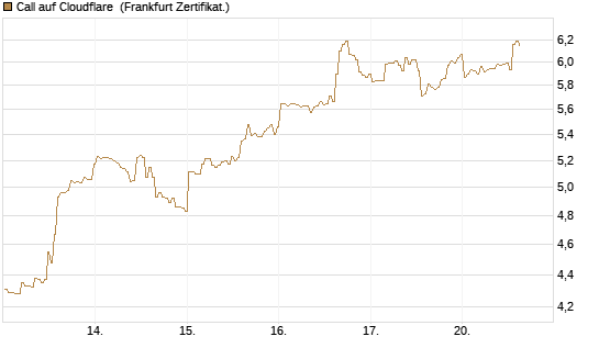 Call auf Cloudflare [BNP Paribas Emissions- und Handelsges.] Chart