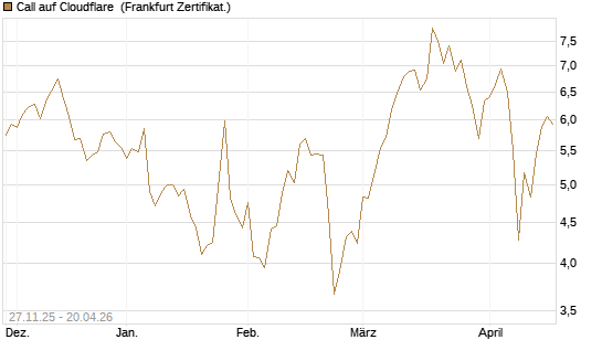 Call auf Cloudflare [BNP Paribas Emissions- und Handelsges.] Chart