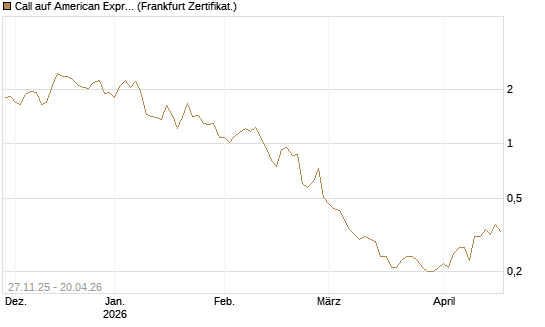 Call auf American Express [BNP Paribas Emissions- und Handelsges.] Chart