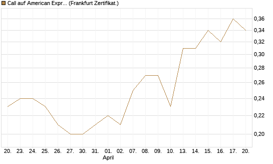 Call auf American Express [BNP Paribas Emissions- und Handelsges.] Chart
