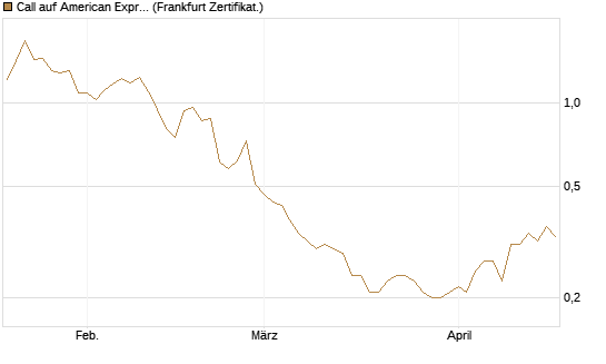 Call auf American Express [BNP Paribas Emissions- und Handelsges.] Chart