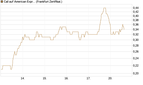 Call auf American Express [BNP Paribas Emissions- und Handelsges.] Chart
