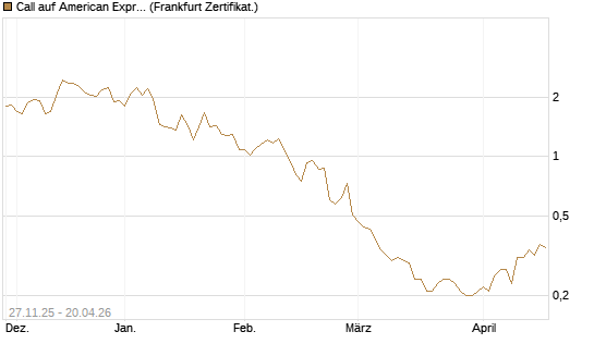 Call auf American Express [BNP Paribas Emissions- und Handelsges.] Chart