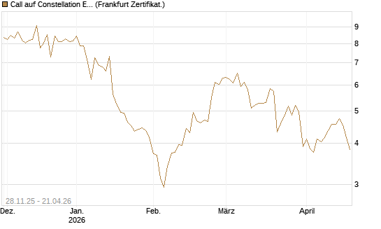 Call auf Constellation Energy [BNP Paribas Emissions- und Handelsges.] Chart