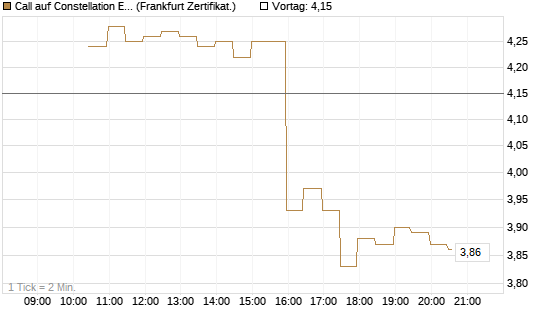 Call auf Constellation Energy [BNP Paribas Emissions- und Handelsges.] Chart