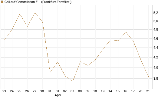 Call auf Constellation Energy [BNP Paribas Emissions- und Handelsges.] Chart