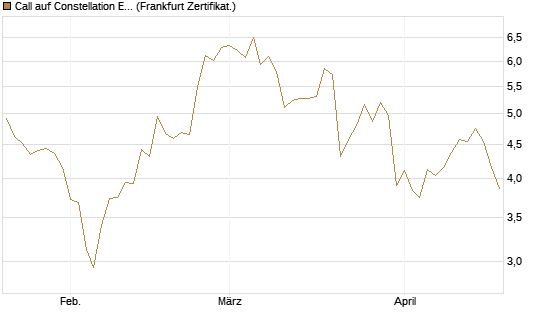 Call auf Constellation Energy [BNP Paribas Emissions- und Handelsges.] Chart