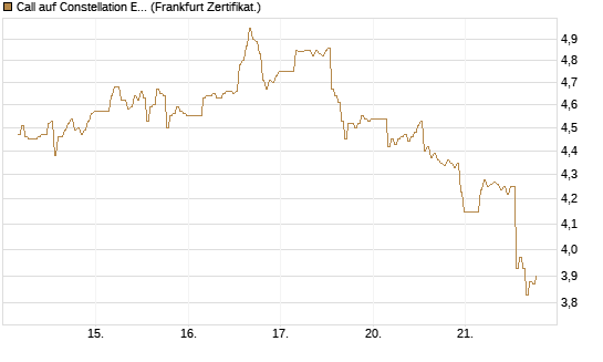 Call auf Constellation Energy [BNP Paribas Emissions- und Handelsges.] Chart
