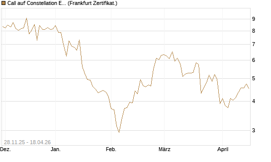 Call auf Constellation Energy [BNP Paribas Emissions- und Handelsges.] Chart
