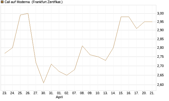 Call auf Moderna [BNP Paribas Emissions- und Handelsges.] Chart