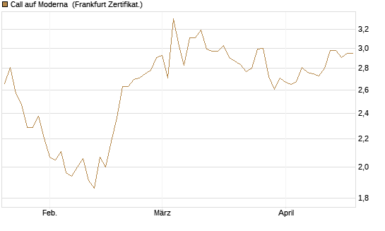 Call auf Moderna [BNP Paribas Emissions- und Handelsges.] Chart