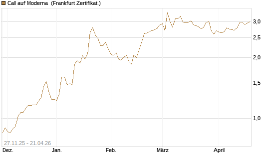 Call auf Moderna [BNP Paribas Emissions- und Handelsges.] Chart