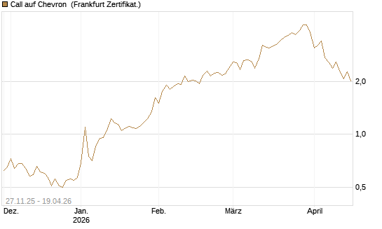 Call auf Chevron [BNP Paribas Emissions- und Handelsges.] Chart
