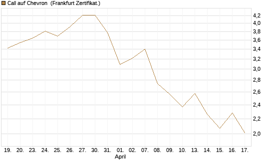 Call auf Chevron [BNP Paribas Emissions- und Handelsges.] Chart