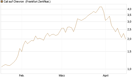 Call auf Chevron [BNP Paribas Emissions- und Handelsges.] Chart