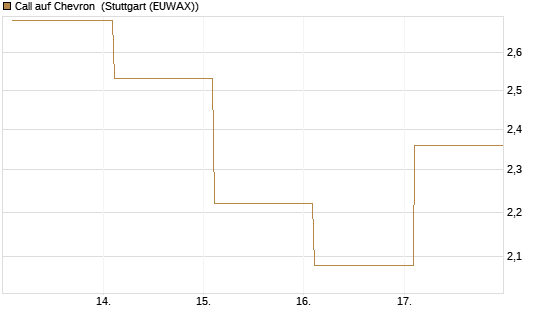 Call auf Chevron [BNP Paribas Emissions- und Handelsges.] Chart