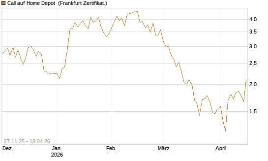 Call auf Home Depot [BNP Paribas Emissions- und Handelsges.] Chart