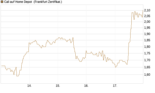 Call auf Home Depot [BNP Paribas Emissions- und Handelsges.] Chart