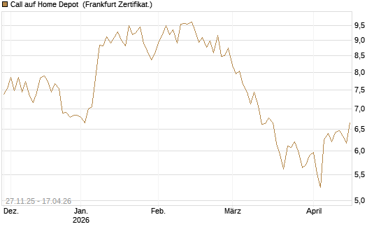 Call auf Home Depot [BNP Paribas Emissions- und Handelsges.] Chart