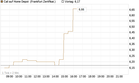Call auf Home Depot [BNP Paribas Emissions- und Handelsges.] Chart