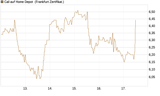 Call auf Home Depot [BNP Paribas Emissions- und Handelsges.] Chart