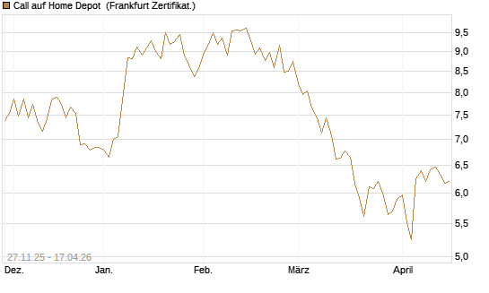 Call auf Home Depot [BNP Paribas Emissions- und Handelsges.] Chart