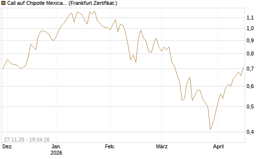 Call auf Chipotle Mexican Grill [BNP Paribas Emissions- und Handelsges.] Chart