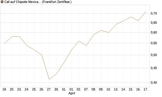Call auf Chipotle Mexican Grill [BNP Paribas Emissions- und Handelsges.] Chart