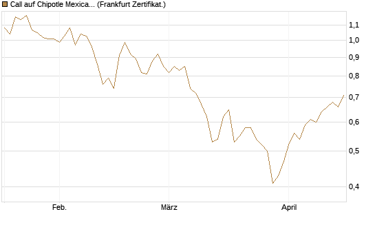 Call auf Chipotle Mexican Grill [BNP Paribas Emissions- und Handelsges.] Chart